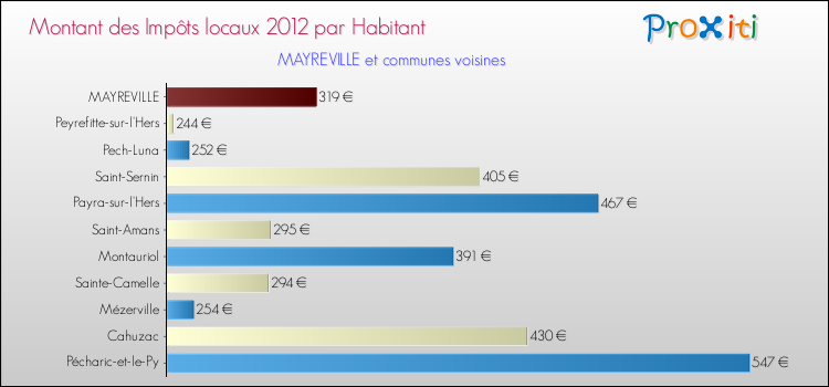 Montant des impôts locaux par Habitant pour MAYREVILLE et les communes proches Comparaison des impôts locaux par habitant pour MAYREVILLE et les communes voisines