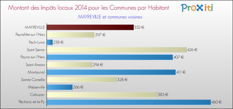 Montant des impôts locaux par Habitant pour MAYREVILLE et les communes proches en 2014 Comparaison des impôts locaux par habitant pour MAYREVILLE et les communes voisines en 2014