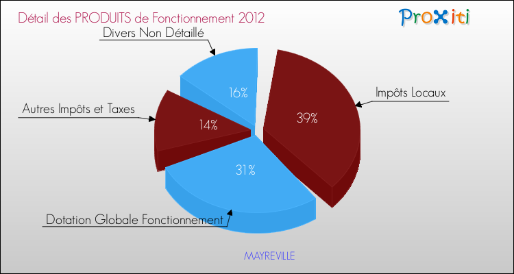 Décomposition du Budget de Fonctionnement 2012 de la commune de MAYREVILLE Budget de Fonctionnement 2012 pour la commune de MAYREVILLE