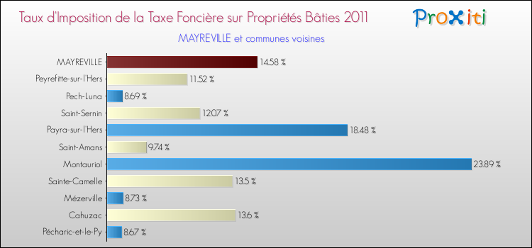 Taux d'imposition de la taxe foncière sur le bati 2011 pour MAYREVILLE et les communes proches Comparaison des taux d'imposition de la taxe foncière sur le bati 2011 pour MAYREVILLE et les communes voisines