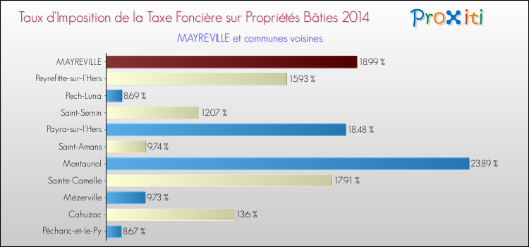 Taux d'imposition de la taxe foncière sur le bati 2014 pour MAYREVILLE et les communes proches Comparaison des taux d'imposition de la taxe foncière sur le bati 2014 pour MAYREVILLE et les communes voisines