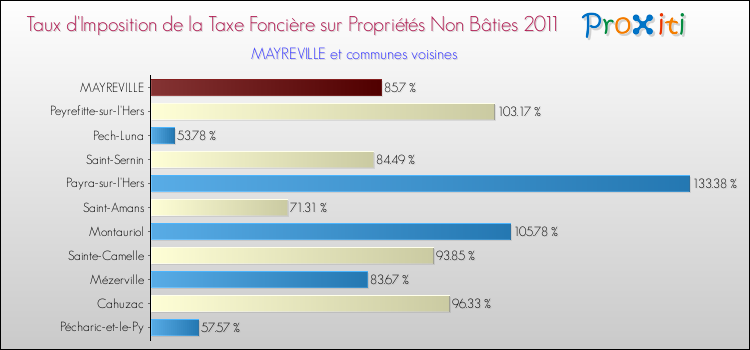 Taux d'imposition de la taxe foncière sur les immeubles et terrains non batis 2011 pour MAYREVILLE et les communes proches Comparaison des taux d'imposition de la taxe foncière sur les immeubles et terrains non batis 2011 pour MAYREVILLE et les communes voisines