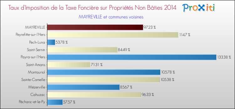 Taux d'imposition de la taxe foncière sur les immeubles et terrains non batis 2014 pour MAYREVILLE et les communes proches Comparaison des taux d'imposition de la taxe foncière sur les immeubles et terrains non batis 2014 pour MAYREVILLE et les communes voisines