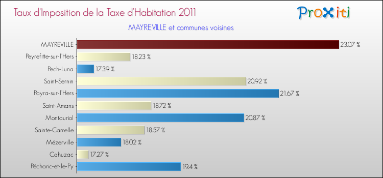 Taux d'imposition de la taxe d'habitation 2011 pour MAYREVILLE et les communes proches Comparaison des taux d'imposition de la taxe d'habitation 2011 pour MAYREVILLE et les communes voisines