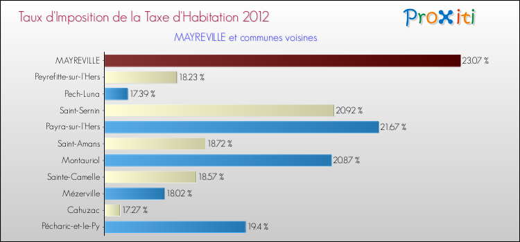 Taux d'imposition de la taxe d'habitation 2012 pour MAYREVILLE et les communes proches Comparaison des taux d'imposition de la taxe d'habitation 2012 pour MAYREVILLE et les communes voisines