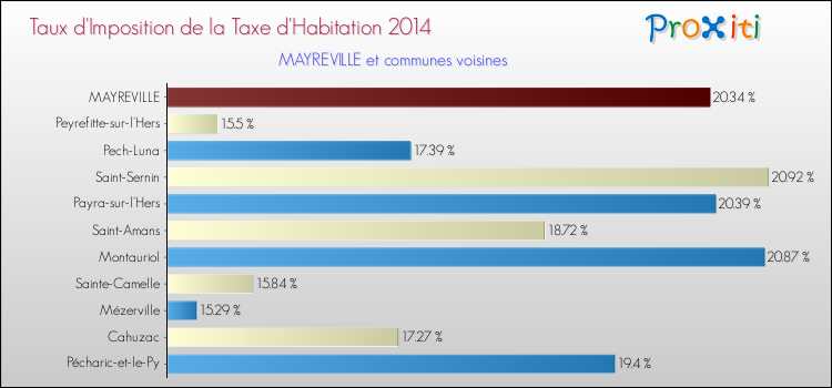Taux d'imposition de la taxe d'habitation 2014 pour MAYREVILLE et les communes proches Comparaison des taux d'imposition de la taxe d'habitation 2014 pour MAYREVILLE et les communes voisines