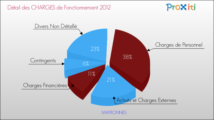 Décomposition des Charges de Fonctionnement 2012 de la commune de MAYRONNES Charges de Fonctionnement 2012 pour la commune de MAYRONNES