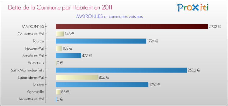 Dette par habitant de la commune en 2011 pour MAYRONNES et les communes proches Comparaison de la dette par habitant de la commune en 2011 pour MAYRONNES et les communes voisines