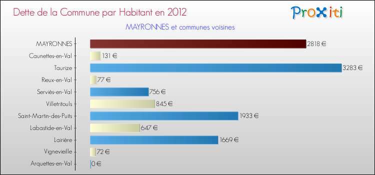 Dette par habitant de la commune en 2012 pour MAYRONNES et les communes proches Comparaison de la dette par habitant de la commune en 2012 pour MAYRONNES et les communes voisines