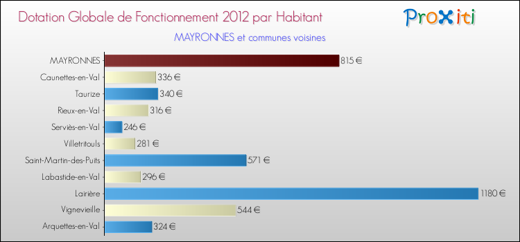 Montant des dotations globales de fonctionnement DGF par Habitant pour MAYRONNES et les communes proches Comparaison des des dotations globales de fonctionnement DGF par habitant pour MAYRONNES et les communes voisines