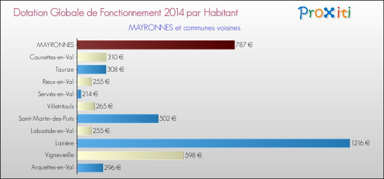 Montant des dotations globales de fonctionnement DGF par Habitant pour MAYRONNES et les communes proches en 2014. Comparaison des des dotations globales de fonctionnement DGF par habitant pour MAYRONNES et les communes voisines en 2014.