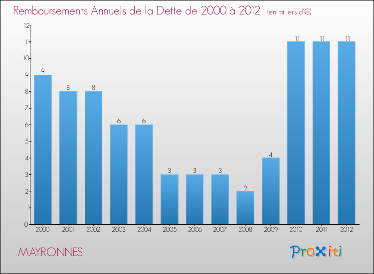Evolution de l'annuité de la dette pour la commune de MAYRONNES de 2000 à 2012 Annuités de la dette pour MAYRONNES de 2000 à 2012