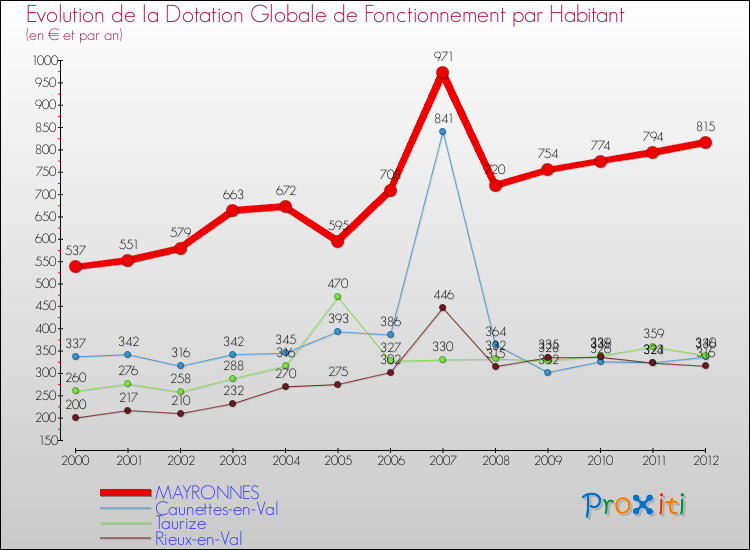 Evolution et montant de la dotation globale de fonctionnement par Habitant pour MAYRONNES et les communes proches Comparaison des dotations globales de fonctionnement par habitant pour MAYRONNES et les communes voisines
