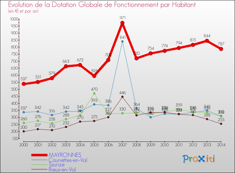 Evolution et montant de la dotation globale de fonctionnement par Habitant pour MAYRONNES et les communes proches de 2000 à 2014. Comparaison des dotations globales de fonctionnement par habitant pour MAYRONNES et les communes voisines de 2000 à 2014.