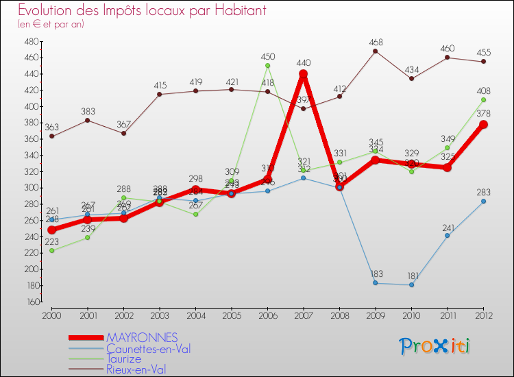 Evolution et montant des impôts locaux par Habitant pour MAYRONNES et les communes proches Comparaison des impôts locaux par habitant pour MAYRONNES et les communes voisines