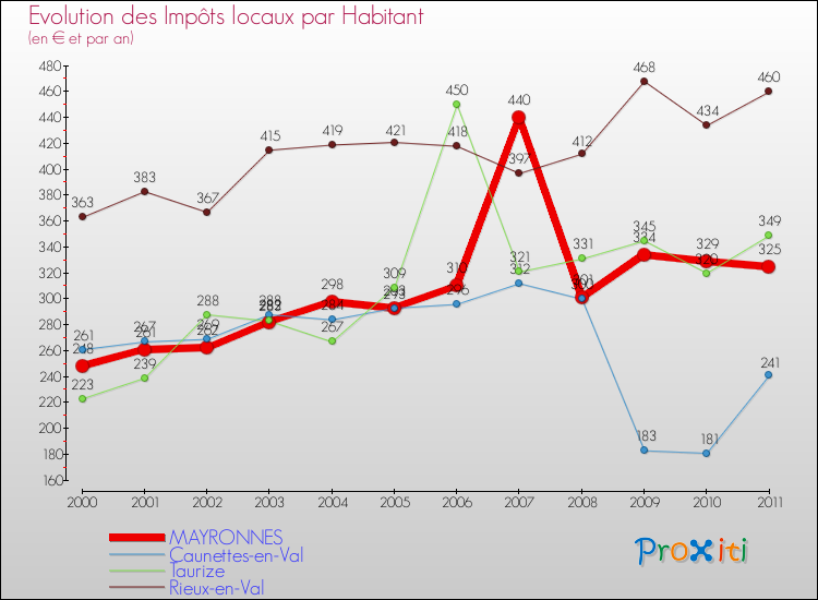 Evolution et montant des impôts locaux par Habitant pour MAYRONNES et les communes proches Comparaison des impôts locaux par habitant pour MAYRONNES et les communes voisines