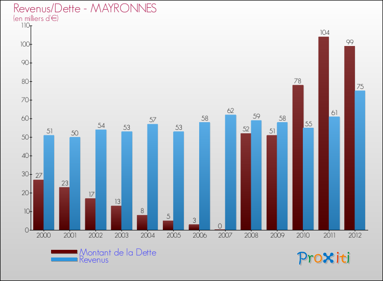Evolution comparée de la dette et des revenus pour la commune de MAYRONNES de 2000 à 2012 Comparaison de la dette et des revenus pour MAYRONNES de 2000 à 2012
