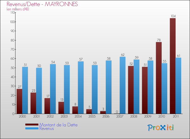 Evolution comparée de la dette et des revenus pour la commune de MAYRONNES de 2000 à 2011 Comparaison de la dette et des revenus pour MAYRONNES de 2000 à 2011