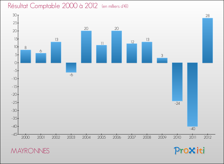 Evolution du résultat comptable pour la commune de MAYRONNES de 2000 à 2012 Evolution du résultat comptable pour MAYRONNES de 2000 à 2012