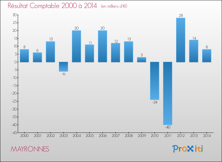 Evolution du résultat comptable pour la commune de MAYRONNES de 2000 à 2014 Evolution du résultat comptable pour MAYRONNES de 2000 à 2014