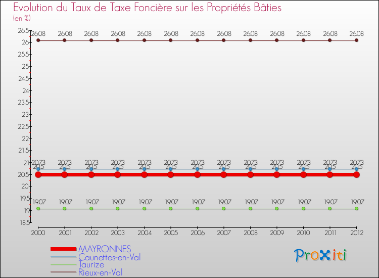 Evolution du taux de la taxe foncière sur le bati pour MAYRONNES et les communes proches de 2000 à 2012 Comparaison des taux de taxe foncière sur le bati pour MAYRONNES et les communes voisines de 2000 à 2012
