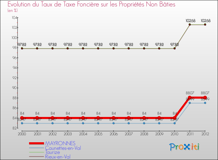 Evolution du taux de la taxe foncière sur les immeubles et terrains non batis pour MAYRONNES et les communes proches de 2000 à 2012 Comparaison des taux de la taxe foncière sur les immeubles et terrains non batis pour MAYRONNES et les communes voisines de 2000 à 2012