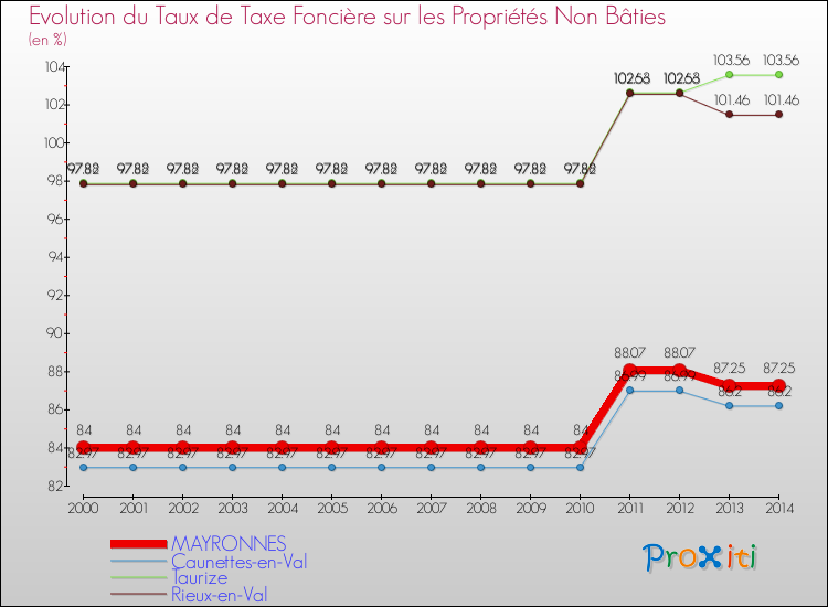 Evolution du taux de la taxe foncière sur les immeubles et terrains non batis pour MAYRONNES et les communes proches de 2000 à 2014 Comparaison des taux de la taxe foncière sur les immeubles et terrains non batis pour MAYRONNES et les communes voisines de 2000 à 2014