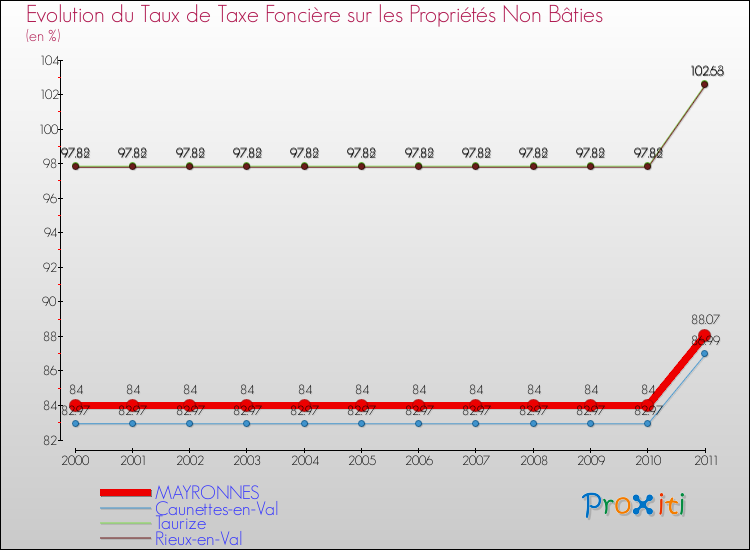 Evolution du taux de la taxe foncière sur les immeubles et terrains non batis pour MAYRONNES et les communes proches Comparaison des taux de la taxe foncière sur les immeubles et terrains non batis pour MAYRONNES et les communes voisines