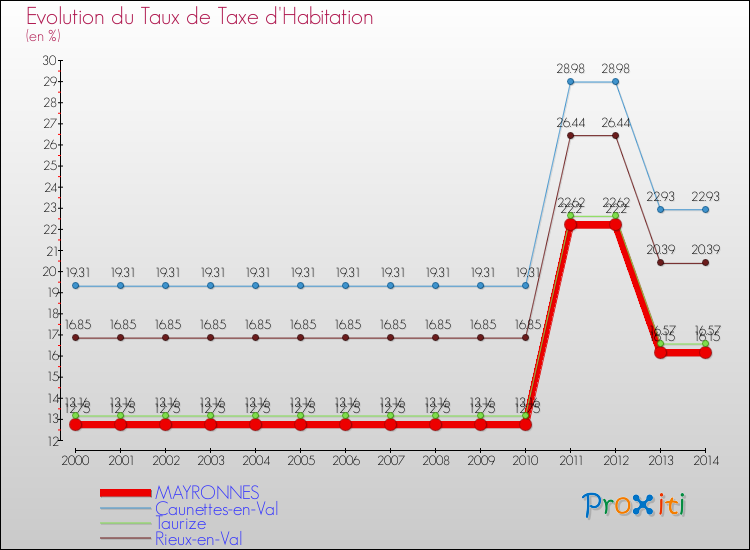 Evolution du taux de la taxe d'habitation pour MAYRONNES et les communes proches de 2000 à 2014 Comparaison des taux de la taxe d'habitation pour MAYRONNES et les communes voisines de 2000 à 2014