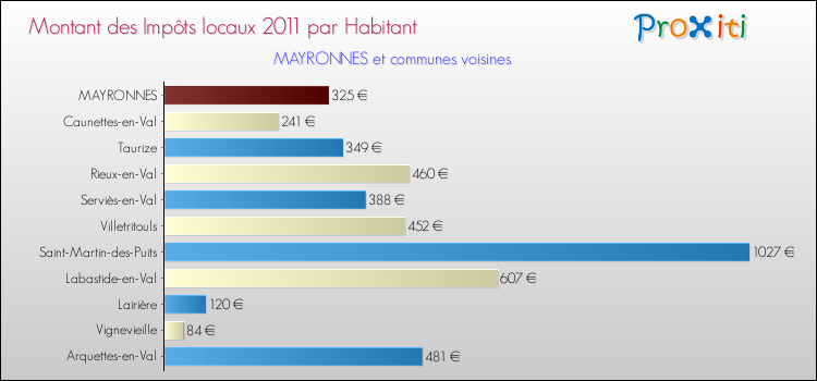 Montant des impôts locaux par Habitant pour MAYRONNES et les communes proches Comparaison des impôts locaux par habitant pour MAYRONNES et les communes voisines