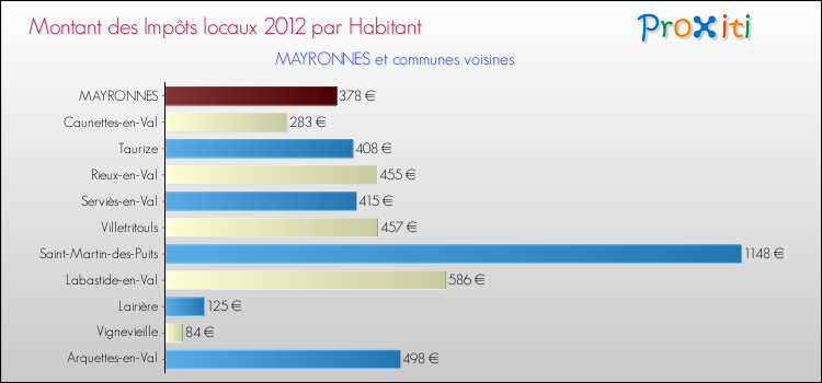 Montant des impôts locaux par Habitant pour MAYRONNES et les communes proches Comparaison des impôts locaux par habitant pour MAYRONNES et les communes voisines