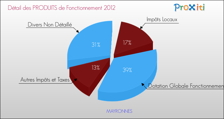 Décomposition du Budget de Fonctionnement 2012 de la commune de MAYRONNES Budget de Fonctionnement 2012 pour la commune de MAYRONNES