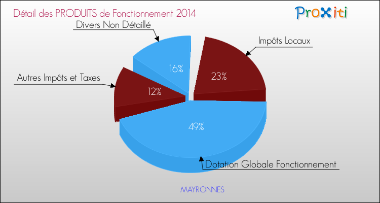 Décomposition du Budget de Fonctionnement 2014 de la commune de MAYRONNES Budget de Fonctionnement 2014 pour la commune de MAYRONNES
