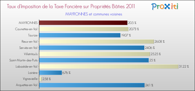 Taux d'imposition de la taxe foncière sur le bati 2011 pour MAYRONNES et les communes proches Comparaison des taux d'imposition de la taxe foncière sur le bati 2011 pour MAYRONNES et les communes voisines