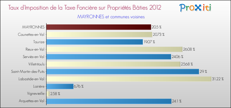 Taux d'imposition de la taxe foncière sur le bati 2012 pour MAYRONNES et les communes proches Comparaison des taux d'imposition de la taxe foncière sur le bati 2012 pour MAYRONNES et les communes voisines