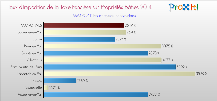 Taux d'imposition de la taxe foncière sur le bati 2014 pour MAYRONNES et les communes proches Comparaison des taux d'imposition de la taxe foncière sur le bati 2014 pour MAYRONNES et les communes voisines
