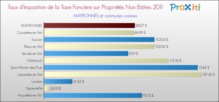 Taux d'imposition de la taxe foncière sur les immeubles et terrains non batis 2011 pour MAYRONNES et les communes proches Comparaison des taux d'imposition de la taxe foncière sur les immeubles et terrains non batis 2011 pour MAYRONNES et les communes voisines