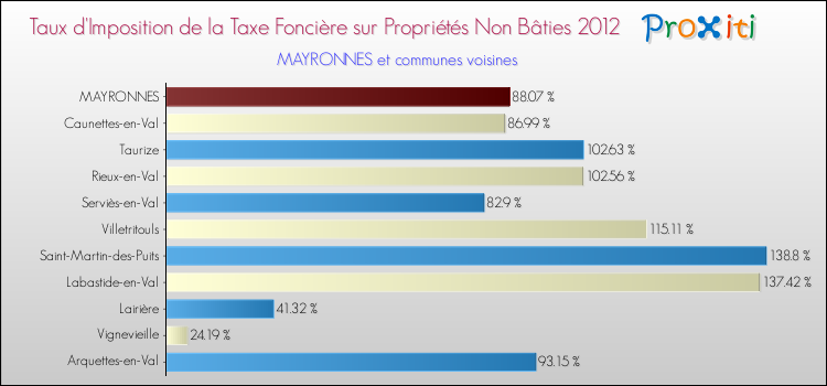 Taux d'imposition de la taxe foncière sur les immeubles et terrains non batis 2012 pour MAYRONNES et les communes proches Comparaison des taux d'imposition de la taxe foncière sur les immeubles et terrains non batis 2012 pour MAYRONNES et les communes voisines