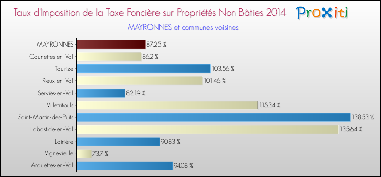 Taux d'imposition de la taxe foncière sur les immeubles et terrains non batis 2014 pour MAYRONNES et les communes proches Comparaison des taux d'imposition de la taxe foncière sur les immeubles et terrains non batis 2014 pour MAYRONNES et les communes voisines