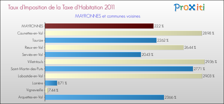Taux d'imposition de la taxe d'habitation 2011 pour MAYRONNES et les communes proches Comparaison des taux d'imposition de la taxe d'habitation 2011 pour MAYRONNES et les communes voisines