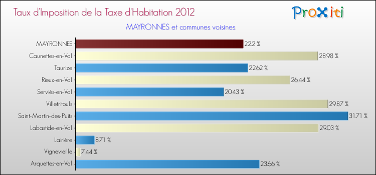 Taux d'imposition de la taxe d'habitation 2012 pour MAYRONNES et les communes proches Comparaison des taux d'imposition de la taxe d'habitation 2012 pour MAYRONNES et les communes voisines