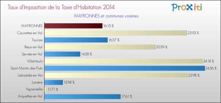 Taux d'imposition de la taxe d'habitation 2014 pour MAYRONNES et les communes proches Comparaison des taux d'imposition de la taxe d'habitation 2014 pour MAYRONNES et les communes voisines