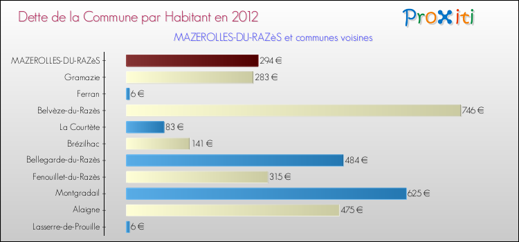 Dette par habitant de la commune en 2012 pour MAZEROLLES-DU-RAZèS et les communes proches Comparaison de la dette par habitant de la commune en 2012 pour MAZEROLLES-DU-RAZèS et les communes voisines