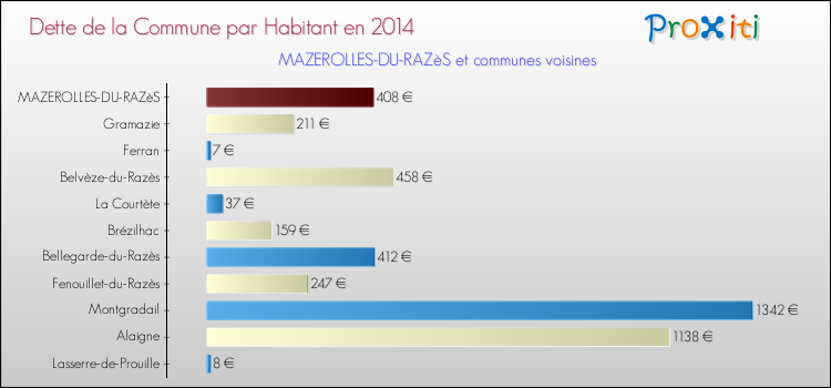 Dette par habitant de la commune en 2014 pour MAZEROLLES-DU-RAZèS et les communes proches Comparaison de la dette par habitant de la commune en 2014 pour MAZEROLLES-DU-RAZèS et les communes voisines