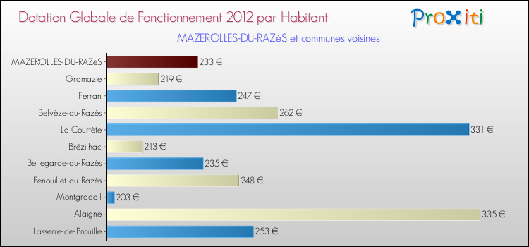 Montant des dotations globales de fonctionnement DGF par Habitant pour MAZEROLLES-DU-RAZèS et les communes proches Comparaison des des dotations globales de fonctionnement DGF par habitant pour MAZEROLLES-DU-RAZèS et les communes voisines