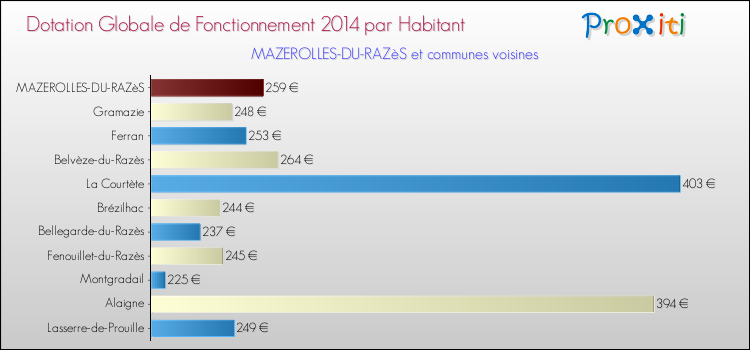 Montant des dotations globales de fonctionnement DGF par Habitant pour MAZEROLLES-DU-RAZèS et les communes proches en 2014. Comparaison des des dotations globales de fonctionnement DGF par habitant pour MAZEROLLES-DU-RAZèS et les communes voisines en 2014.