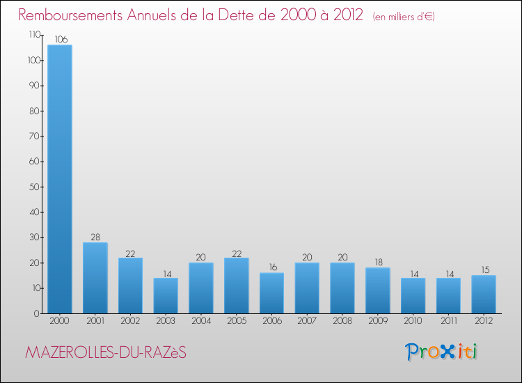 Evolution de l'annuité de la dette pour la commune de MAZEROLLES-DU-RAZèS de 2000 à 2012 Annuités de la dette pour MAZEROLLES-DU-RAZèS de 2000 à 2012