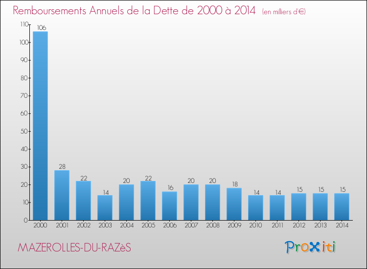 Evolution de l'annuité de la dette pour la commune de MAZEROLLES-DU-RAZèS de 2000 à 2014 Annuités de la dette pour MAZEROLLES-DU-RAZèS de 2000 à 2014