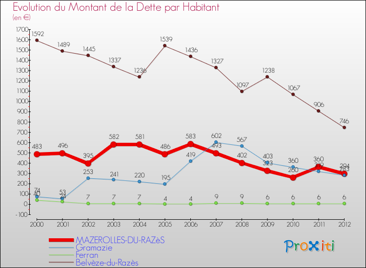 Evolution de la dette par habitant pour la commune de MAZEROLLES-DU-RAZèS et les communes proches de 2000 à 2012 Comparaison de la dette par habitant pour MAZEROLLES-DU-RAZèS et les communes voisines de 2000 à 2012
