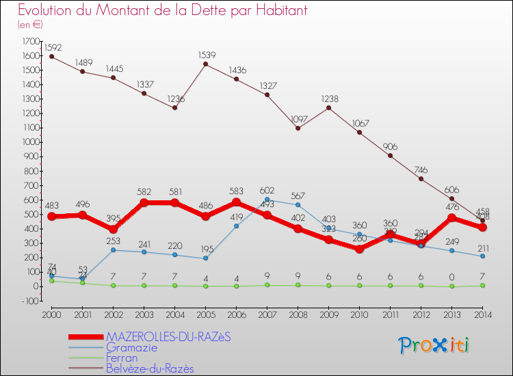 Evolution de la dette par habitant pour la commune de MAZEROLLES-DU-RAZèS et les communes proches de 2000 à 2014 Comparaison de la dette par habitant pour MAZEROLLES-DU-RAZèS et les communes voisines de 2000 à 2014